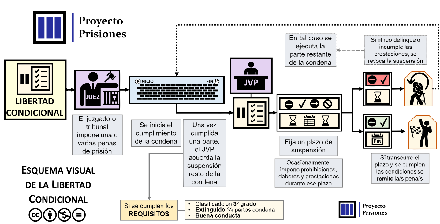 Requisitos y modalidades de la libertad condicional :: Proyecto Prisiones